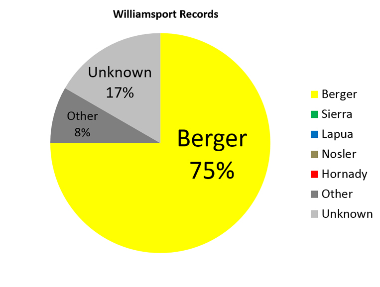 Williamsport Records Pie Chart