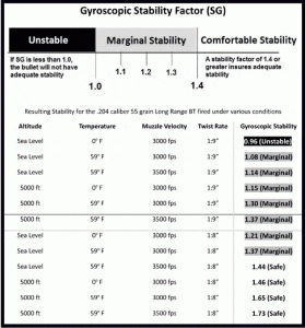 Twist Requirement for the New .204 cal 55 gr Long Range BT Bullet ...