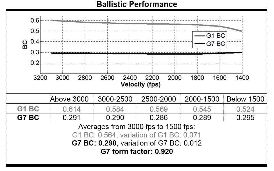 65 130 AR Hybrid Ballistic Performance