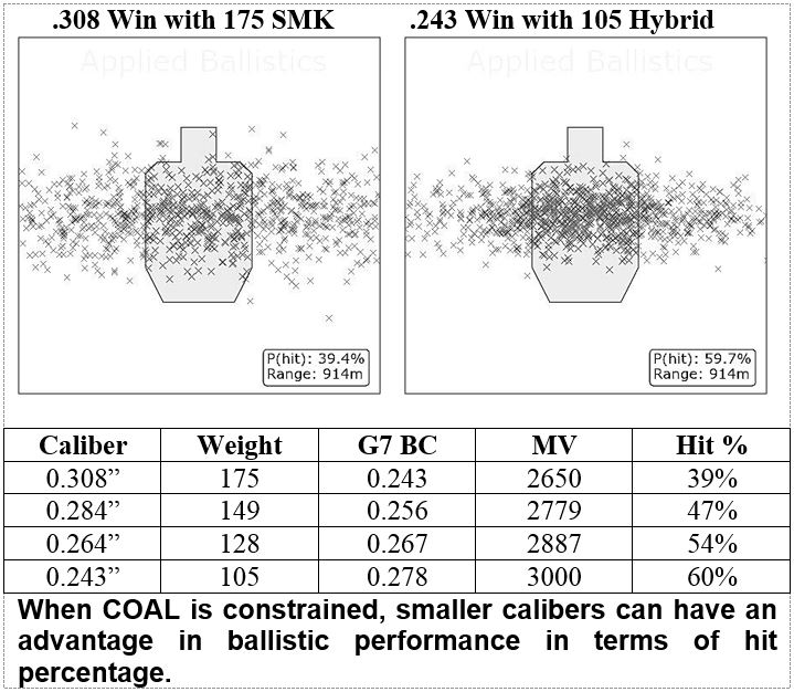 65 130 AR Hybrid OTM Tactical Hit Percentage Comparison