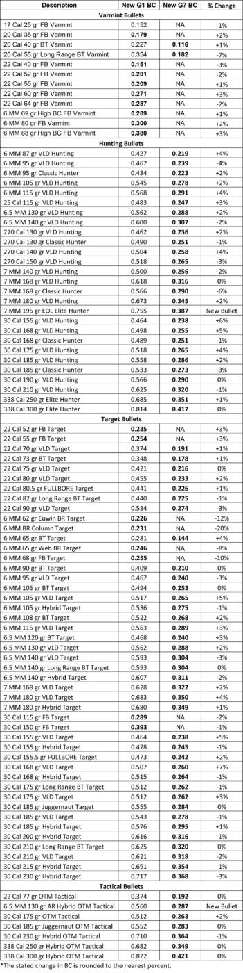 Update Of Berger Bullets Performance Data Berger Bullets