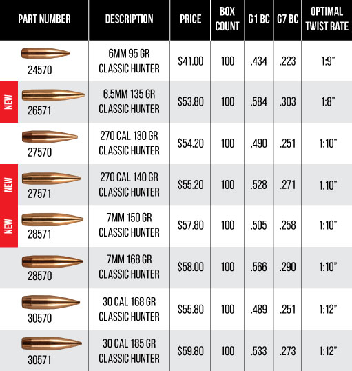 270 Twist Rate Chart