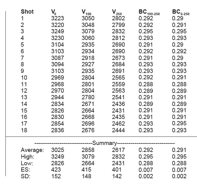 6mm 109gr Long Range Hybrid Target Doppler Data