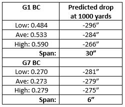 G1 vs G7 Trajectory Table