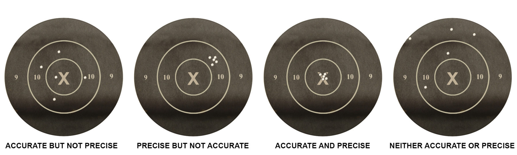 Shoot target examples of accuracy and precision