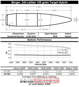 image of ballistic performance and variation of .243 caliber 105 grain target hybrid