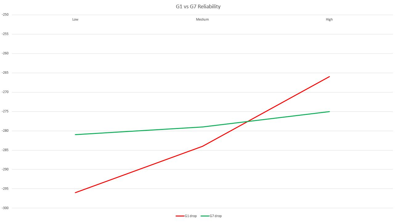 graph of G1 vs G7 BC reliability