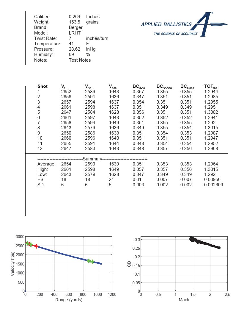 6.5 mm 153.5 Grain Long Range Hybrid Target Doppler Radar