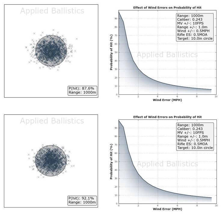 6mm 108 gr BT vs 6mm 109 gr LRHT hit probability