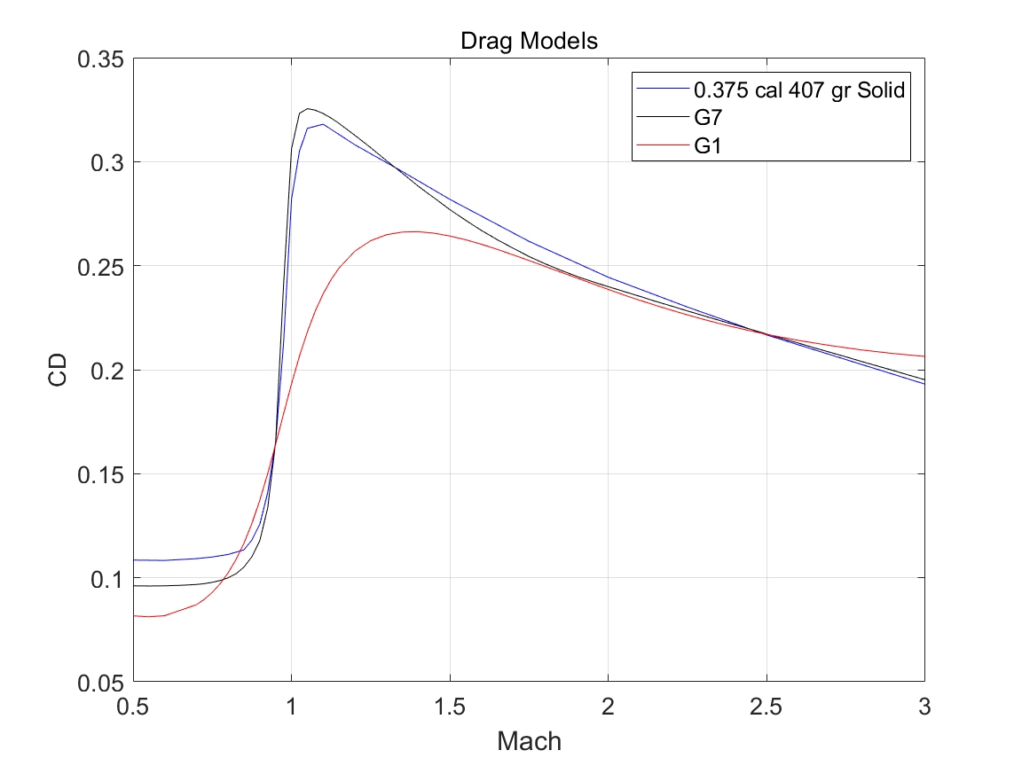 Custom Drag Models for Extreme Long Range