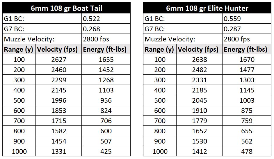 6mm 108gr BT vs 6mm 108gr Elite Hunter