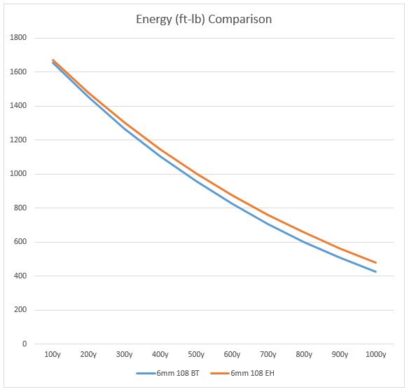 Energy Comparison of 6mm 108 Boat Tail vs 6mm 108 Elite Hunter