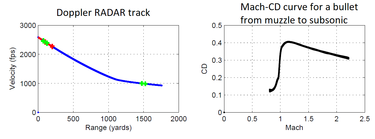 Measuring BCs over radar