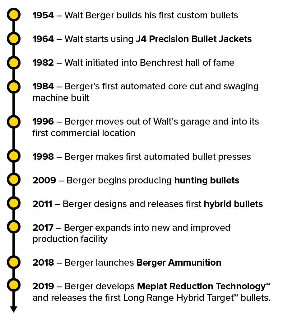 Berger Timeline