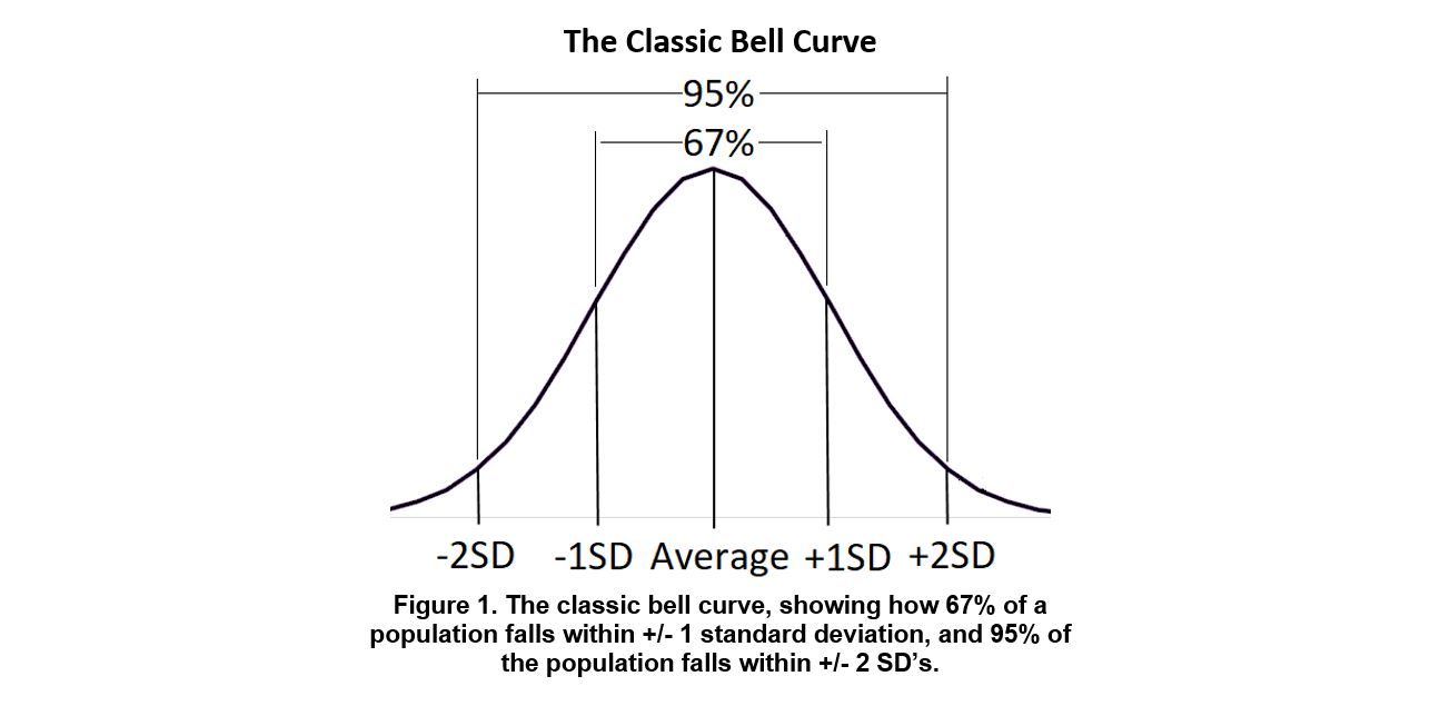 Standard Deviation Of Bc The Bell Curve Berger Bullets 6165