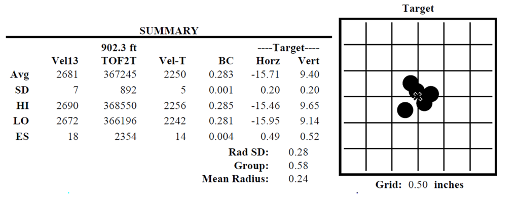 Our 300-meter test results measured 0.58 inches